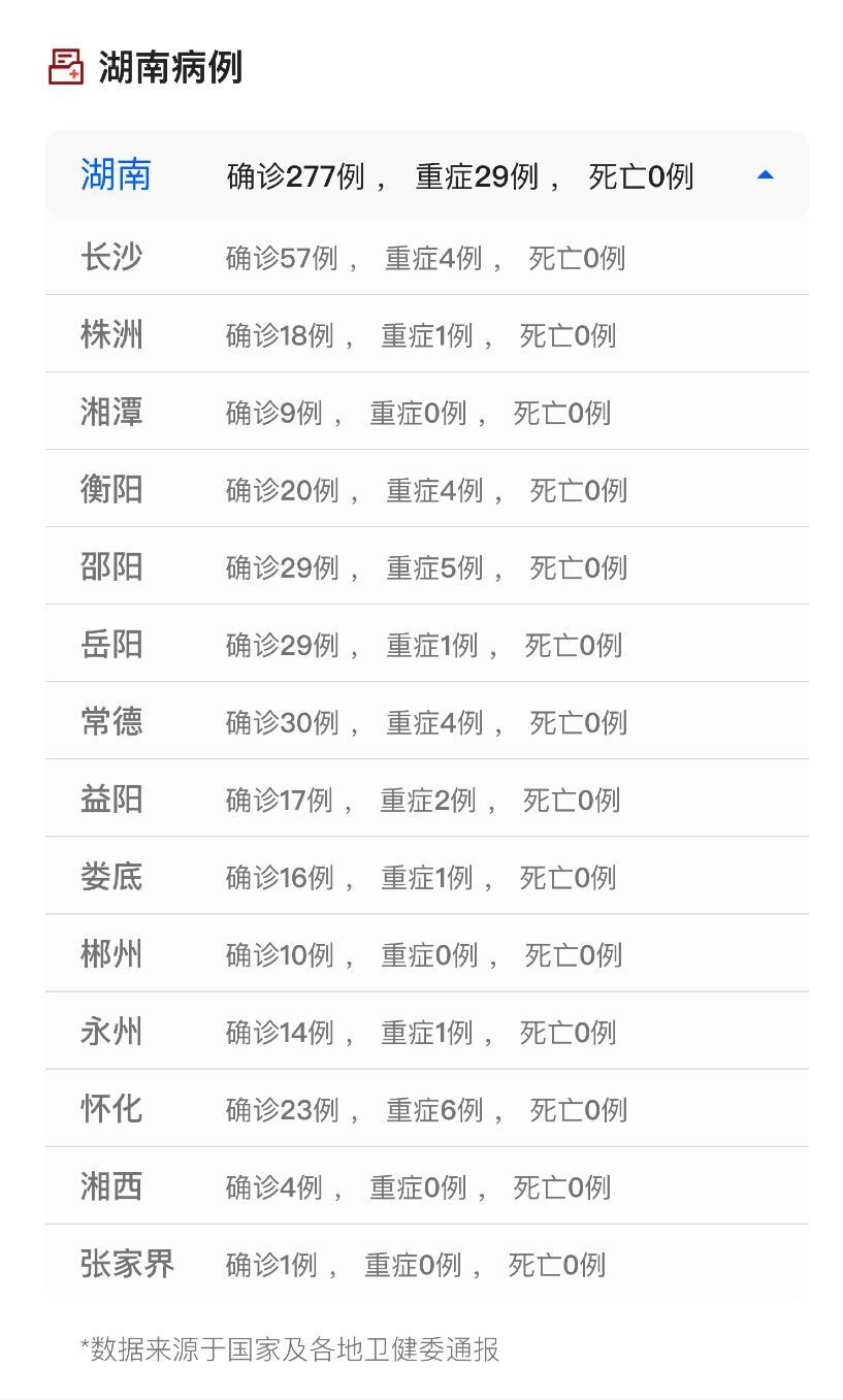 【18日湖南疫情速报,18日湖南疫情速报最新】 【18日湖南疫情速报,18日湖南疫情速报最新】