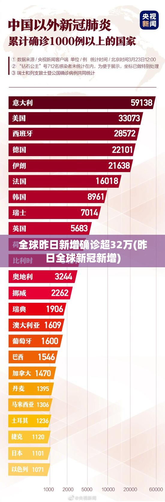 全球昨日新增确诊超32万(昨日全球新冠新增) 全球昨日新增确诊超32万(昨日全球新冠新增)