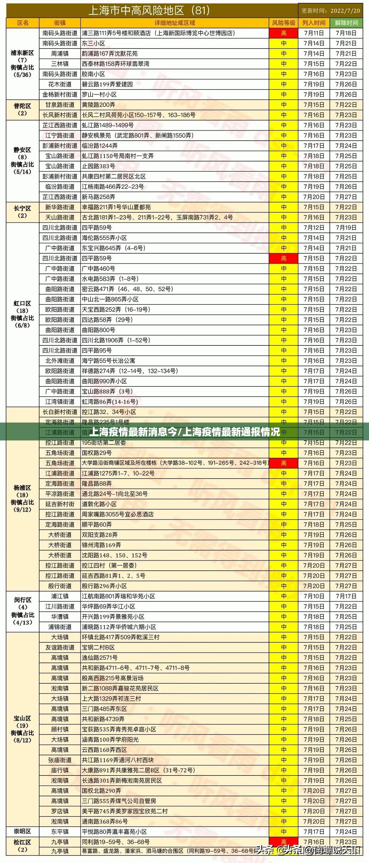 上海疫情最新消息今/上海疫情最新通报情况 上海疫情最新消息今/上海疫情最新通报情况