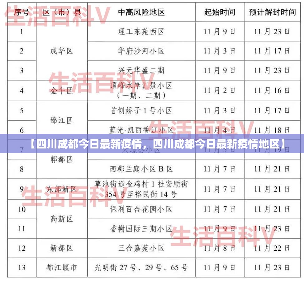 【四川成都今日最新疫情，四川成都今日最新疫情地区】