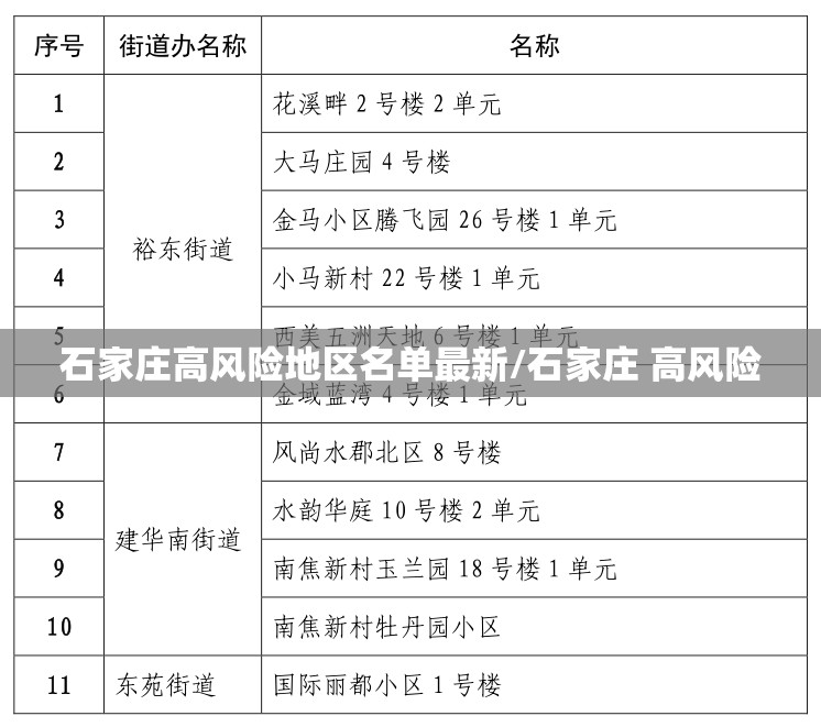 石家庄高风险地区名单最新/石家庄 高风险 石家庄高风险地区名单最新/石家庄 高风险