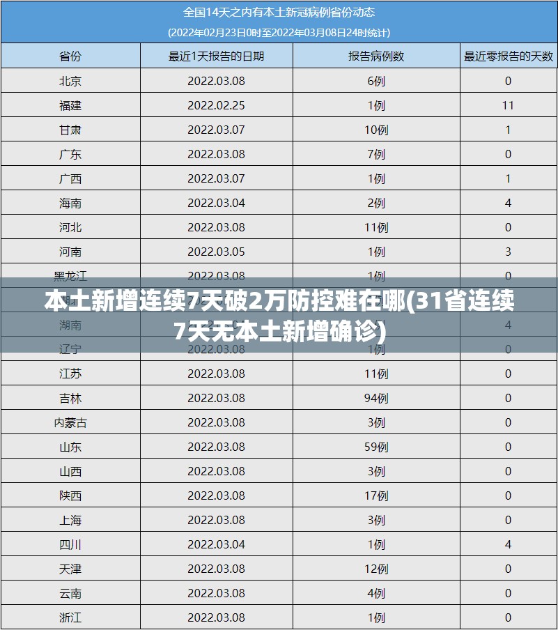 本土新增连续7天破2万防控难在哪(31省连续7天无本土新增确诊) 本土新增连续7天破2万防控难在哪(31省连续7天无本土新增确诊)