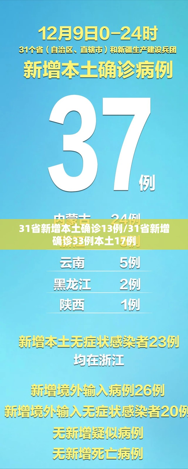 31省新增本土确诊13例/31省新增确诊33例本土17例 31省新增本土确诊13例/31省新增确诊33例本土17例