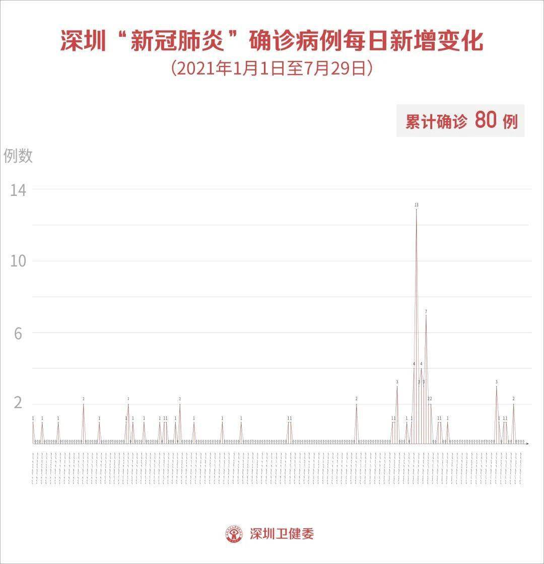 【深圳新增49例确诊病例,深圳新增4例新型肺炎】 【深圳新增49例确诊病例,深圳新增4例新型肺炎】