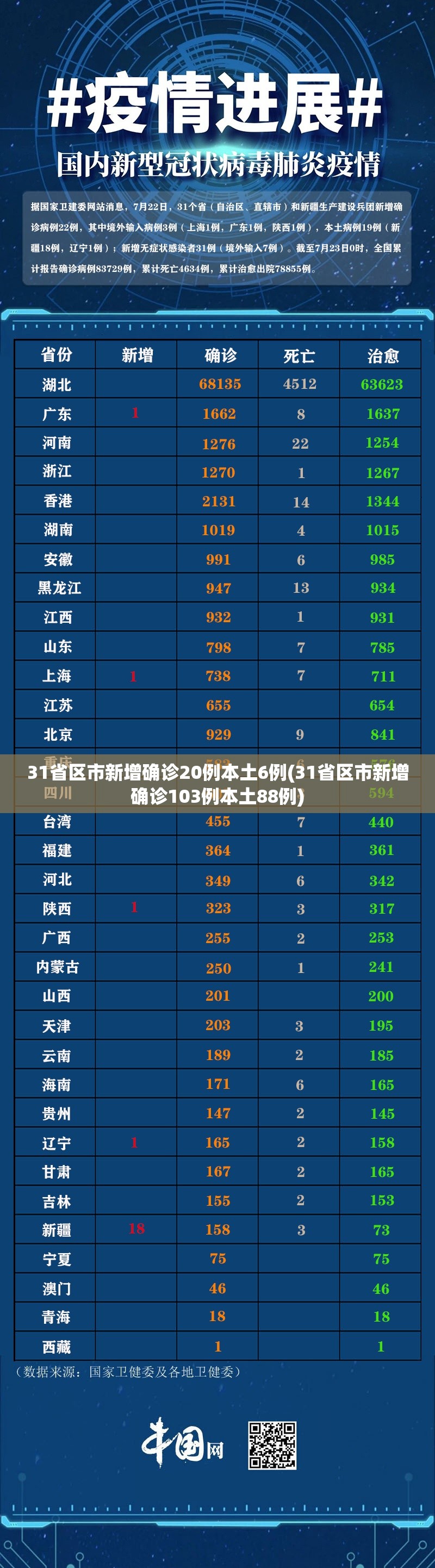 31省区市新增确诊20例本土6例(31省区市新增确诊103例本土88例) 31省区市新增确诊20例本土6例(31省区市新增确诊103例本土88例)