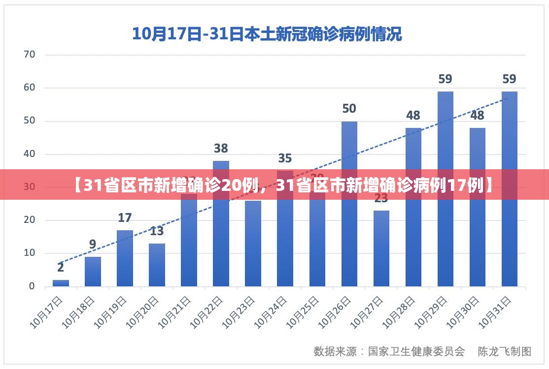 【31省区市新增确诊20例,31省区市新增确诊病例17例】 【31省区市新增确诊20例,31省区市新增确诊病例17例】