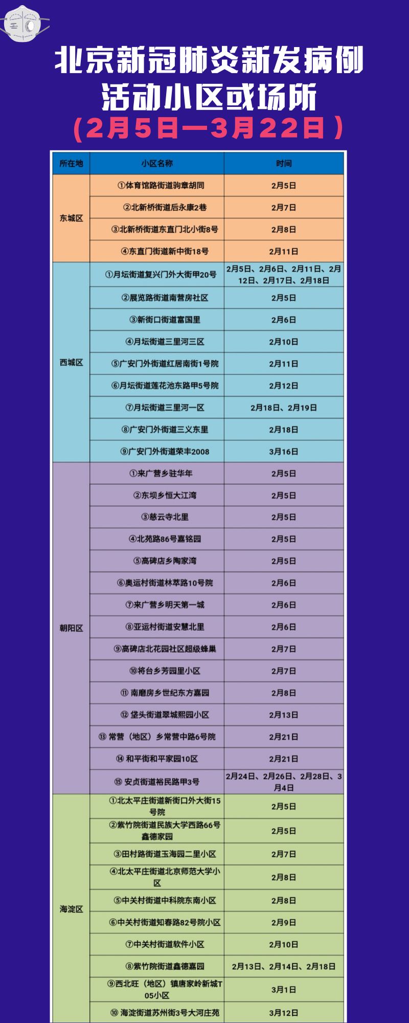北京新增3例京外疫情关联本地确诊(北京新增1例京外关联本土确诊) 北京新增3例京外疫情关联本地确诊(北京新增1例京外关联本土确诊)