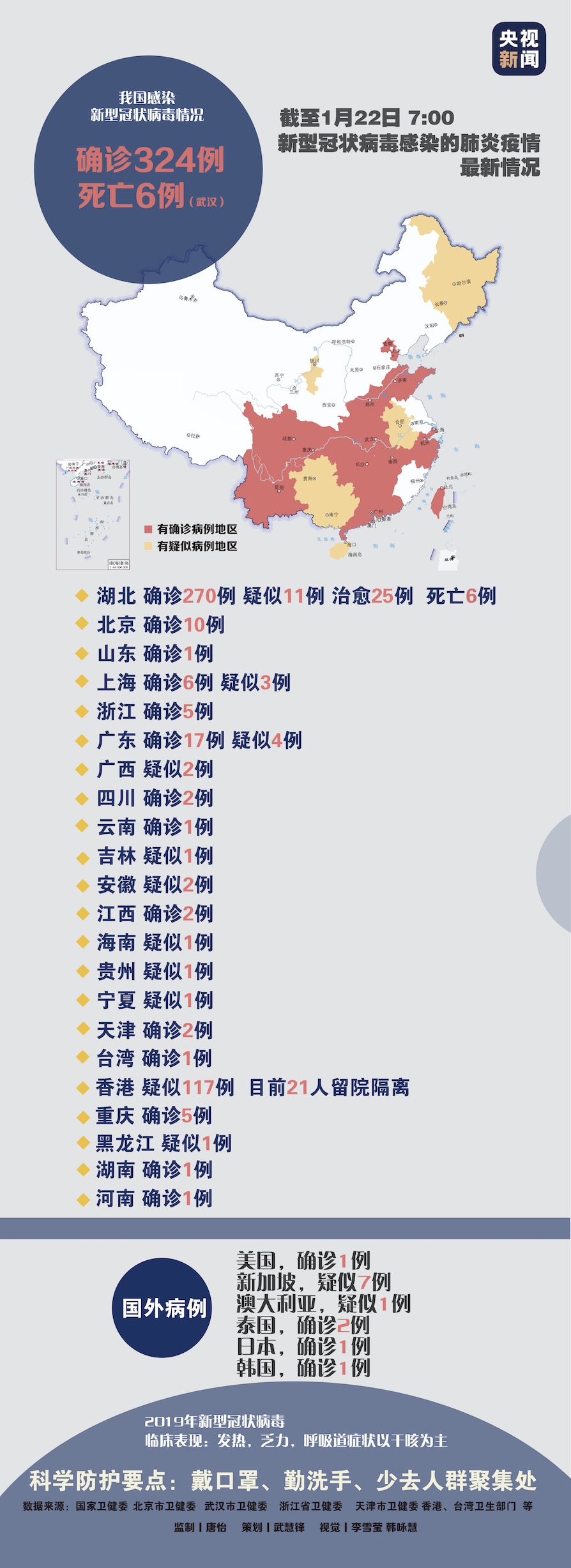 31省区市新增6例确诊病例/31省区市新增71例确诊 31省区市新增6例确诊病例/31省区市新增71例确诊