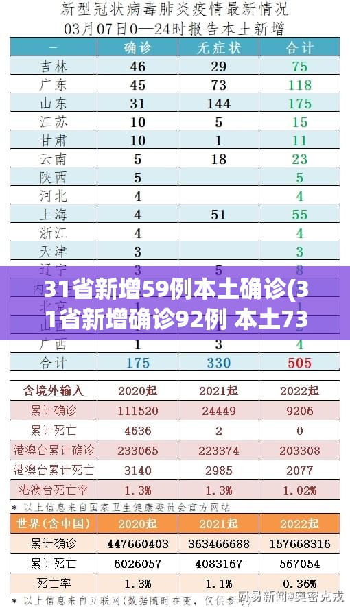 31省新增59例本土确诊(31省新增确诊92例 本土73例) 31省新增59例本土确诊(31省新增确诊92例 本土73例)