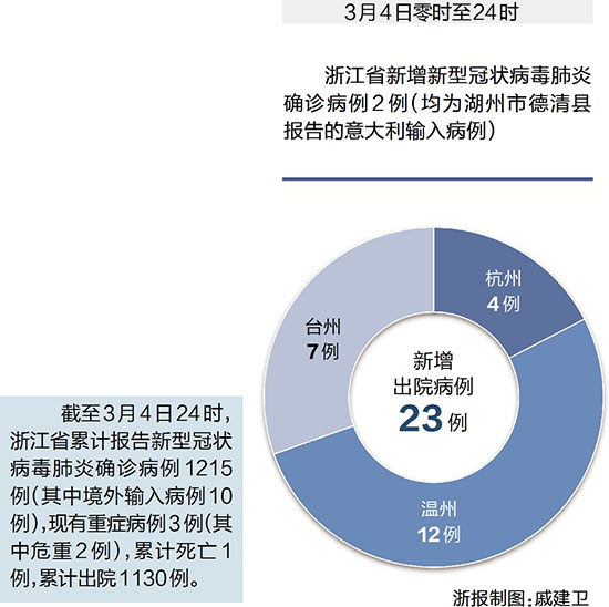 浙江昨日新增确诊病例38例(昨天浙江新增) 浙江昨日新增确诊病例38例(昨天浙江新增)