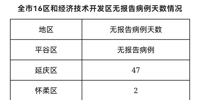 北京5天新增113例感染者/北京11天新增236例确诊病例 北京5天新增113例感染者/北京11天新增236例确诊病例