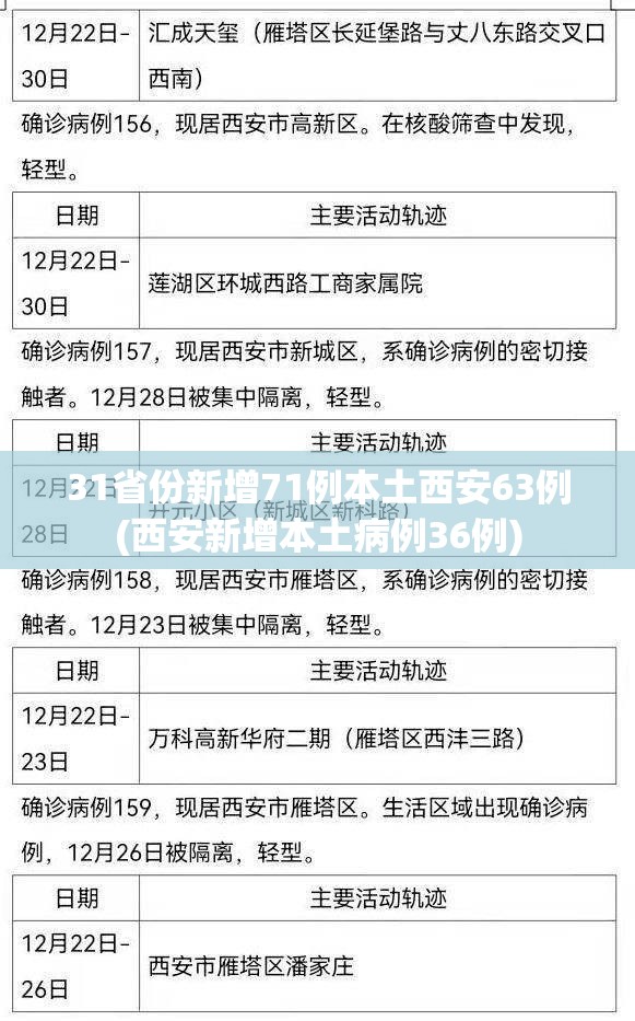 31省份新增71例本土西安63例(西安新增本土病例36例)