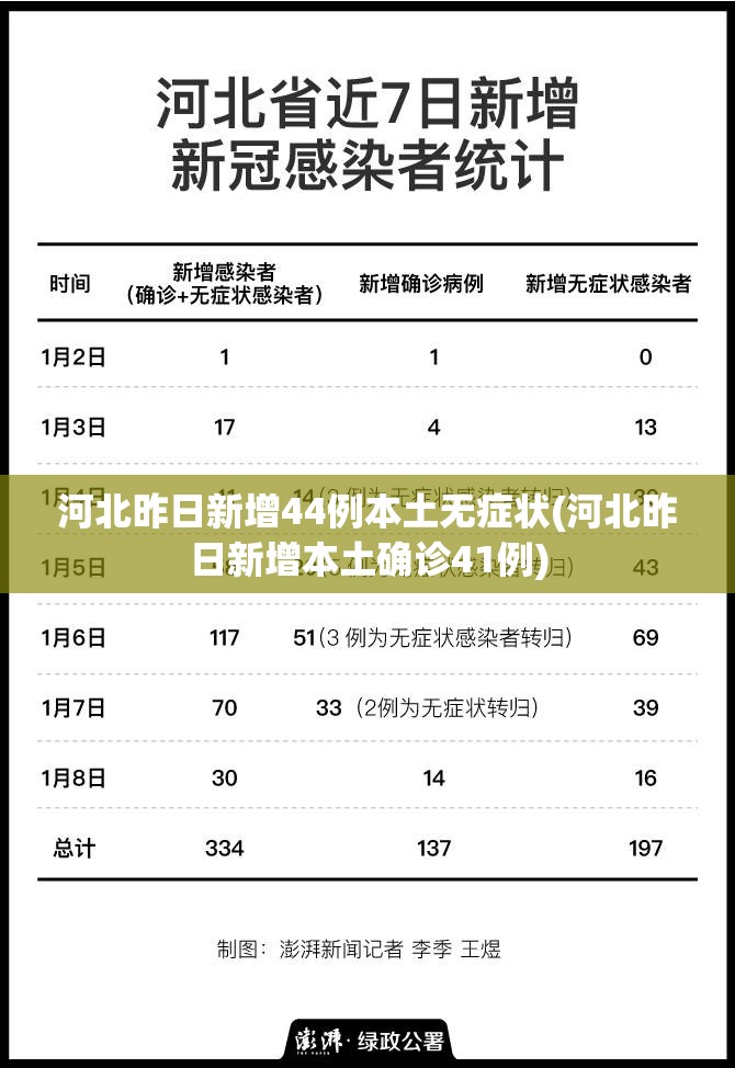 河北昨日新增44例本土无症状(河北昨日新增本土确诊41例)