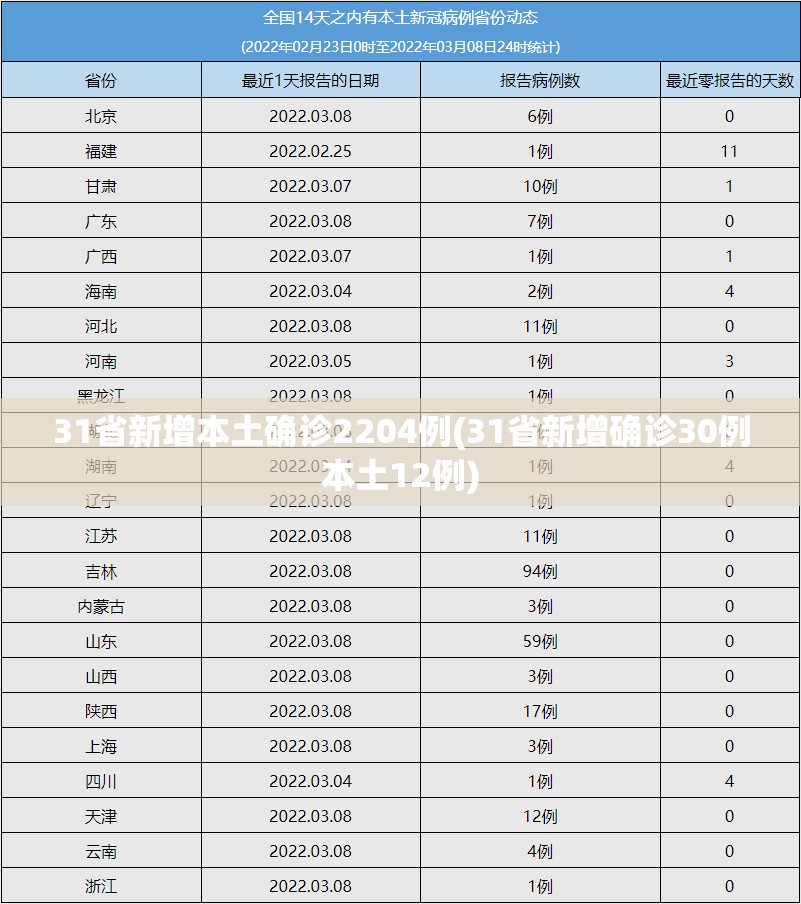 31省新增本土确诊2204例(31省新增确诊30例本土12例)