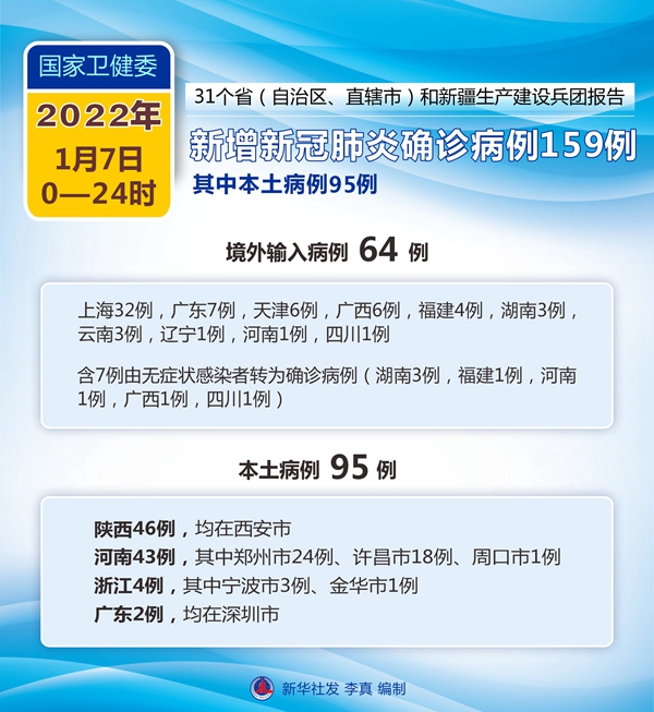 31省新增本土确诊2204例(31省新增确诊30例本土12例)