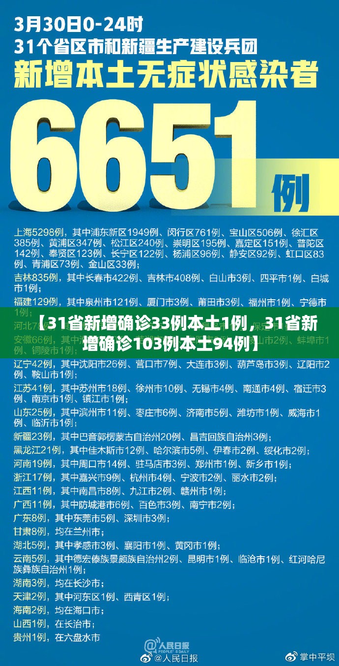 【31省新增确诊33例本土1例,31省新增确诊103例本土94例】 【31省新增确诊33例本土1例,31省新增确诊103例本土94例】