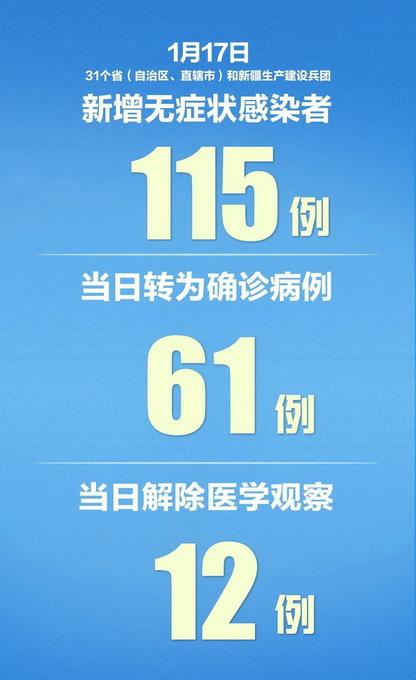 【31省新增确诊33例本土1例,31省新增确诊103例本土94例】 【31省新增确诊33例本土1例,31省新增确诊103例本土94例】