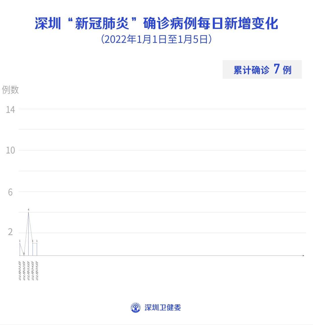 深圳新增49例确诊病例/深圳新增5例确诊病例 深圳新增49例确诊病例/深圳新增5例确诊病例