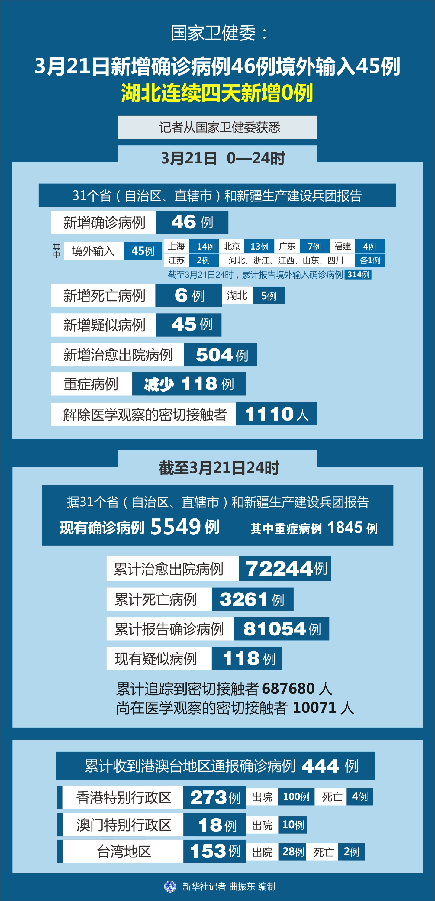 全国新增7例境外输入确诊(全国新增确诊病例16例 其中境外输入12例)