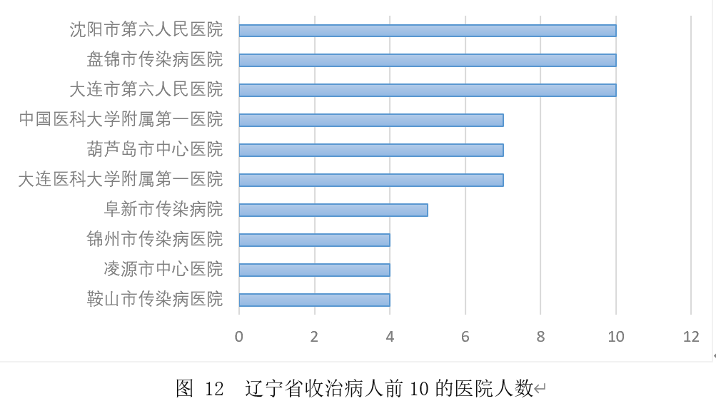 辽宁疫情最新数据消息今天新增/辽宁疫情最新数据统计 辽宁疫情最新数据消息今天新增/辽宁疫情最新数据统计