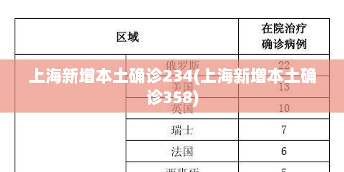 上海新增本土确诊234(上海新增本土确诊358) 上海新增本土确诊234(上海新增本土确诊358)