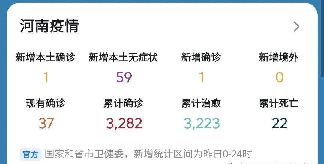 31省份新增本土病例97例:河南60例(河南省份新增本土确诊53例) 31省份新增本土病例97例:河南60例(河南省份新增本土确诊53例)