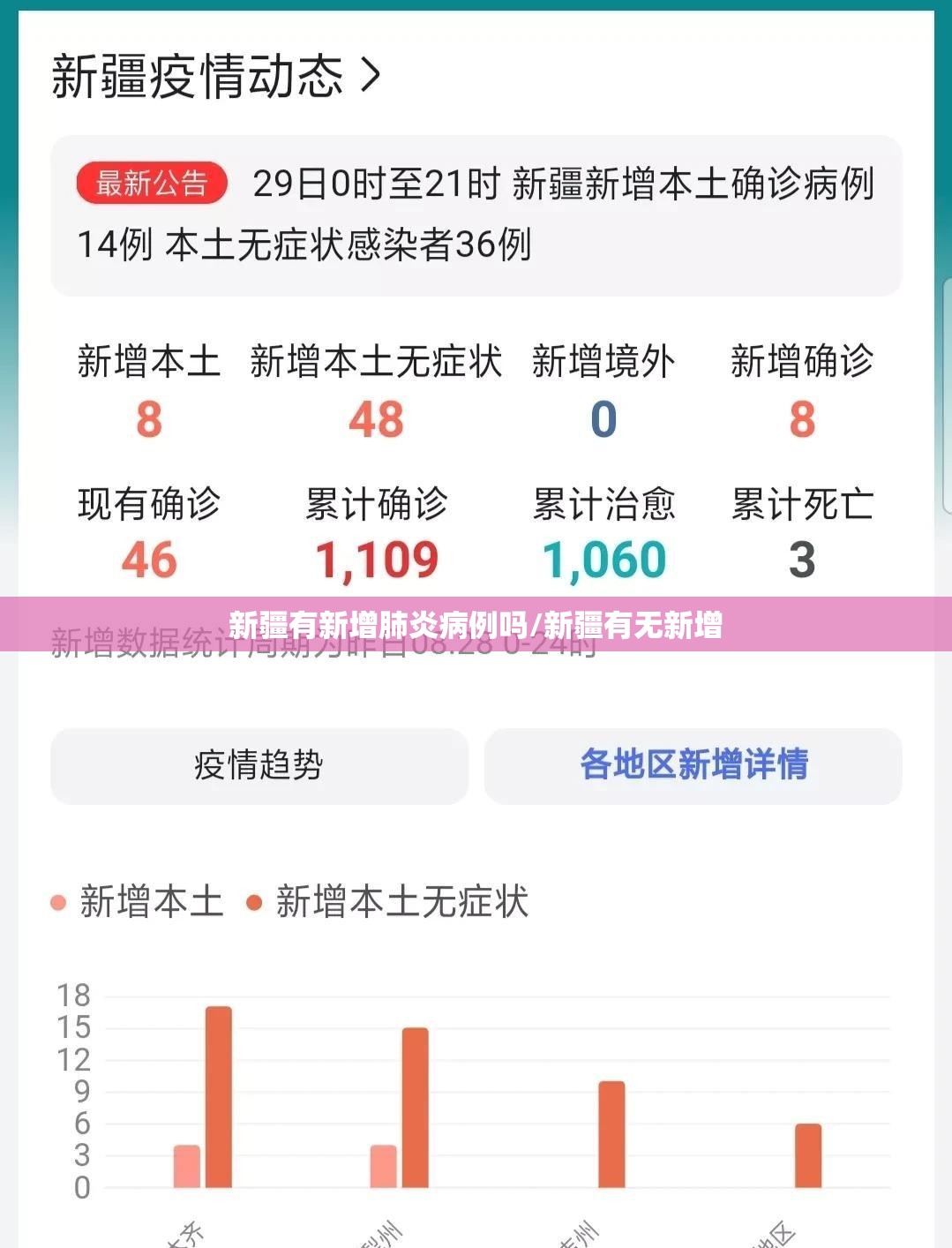 新疆有新增肺炎病例吗/新疆有无新增 新疆有新增肺炎病例吗/新疆有无新增
