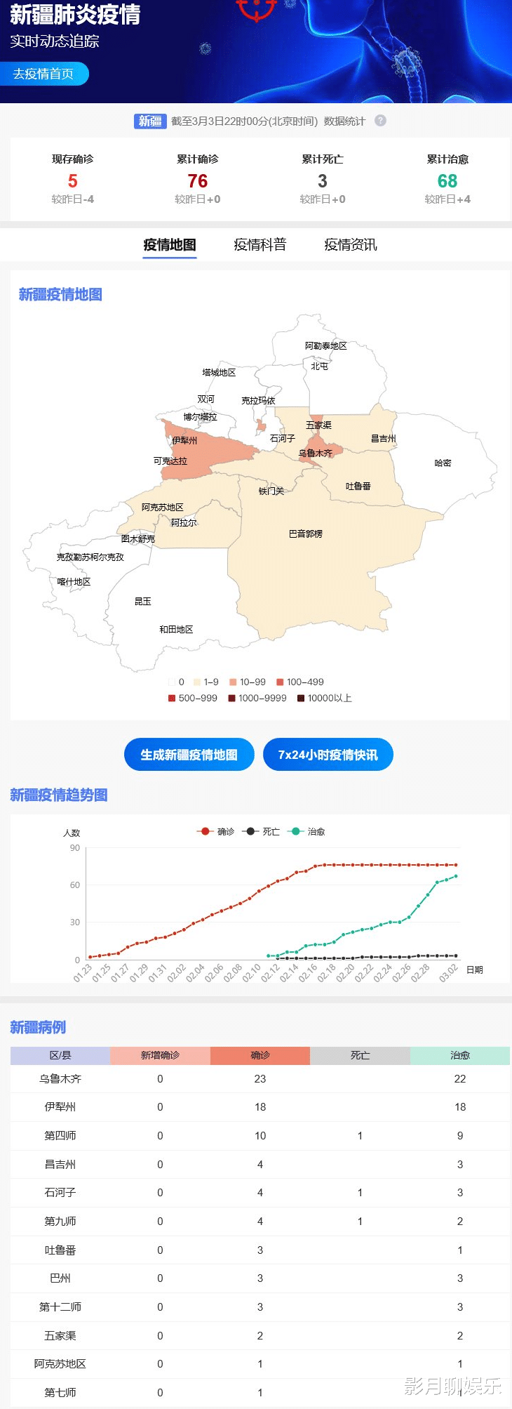 新疆有新增肺炎病例吗/新疆有无新增 新疆有新增肺炎病例吗/新疆有无新增