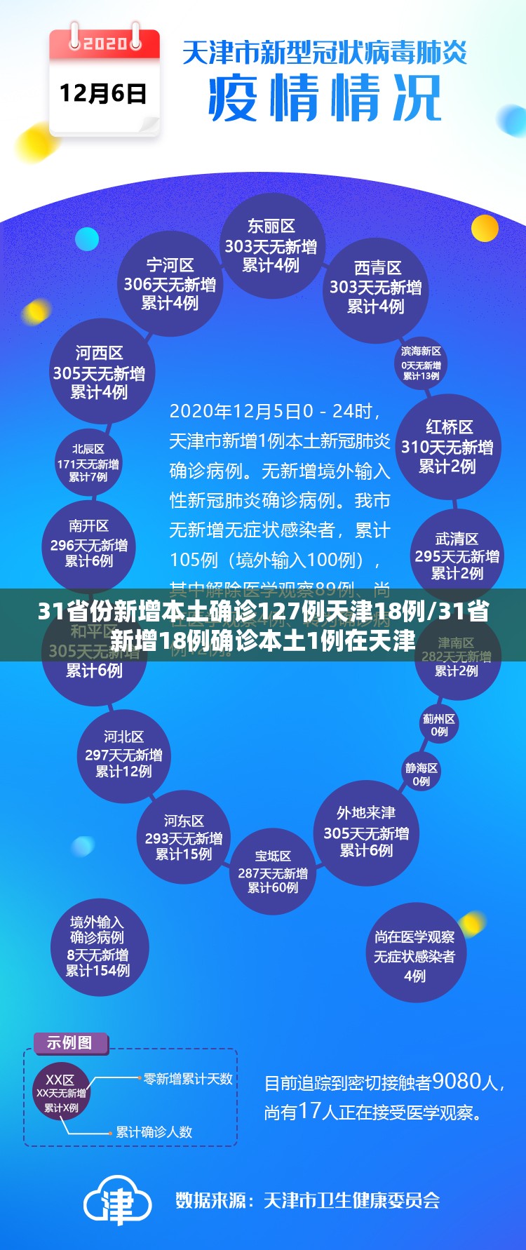 31省份新增本土确诊127例天津18例/31省新增18例确诊本土1例在天津 31省份新增本土确诊127例天津18例/31省新增18例确诊本土1例在天津