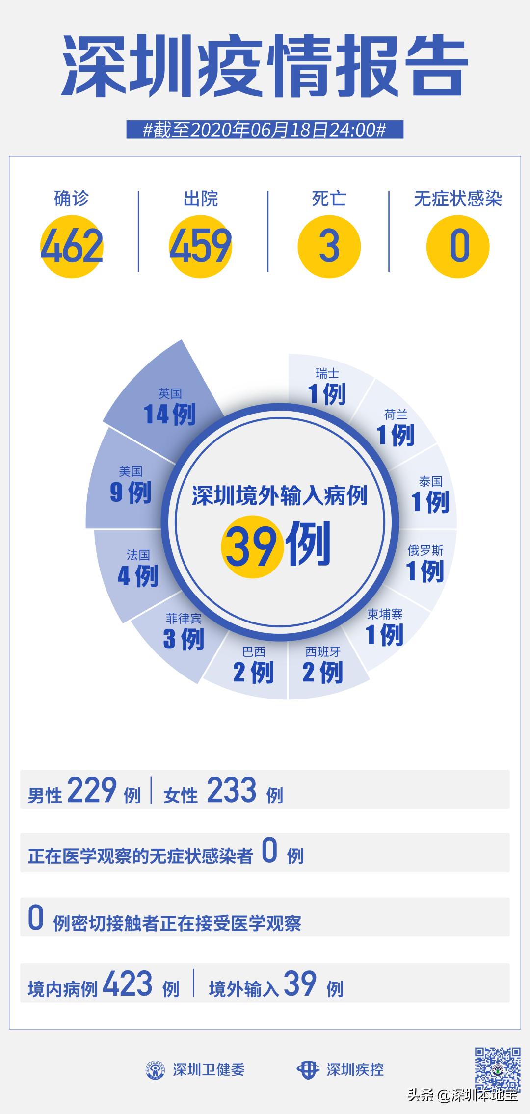 深圳今日最新疫情(深圳今日疫情新增病例多少例) 深圳今日最新疫情(深圳今日疫情新增病例多少例)