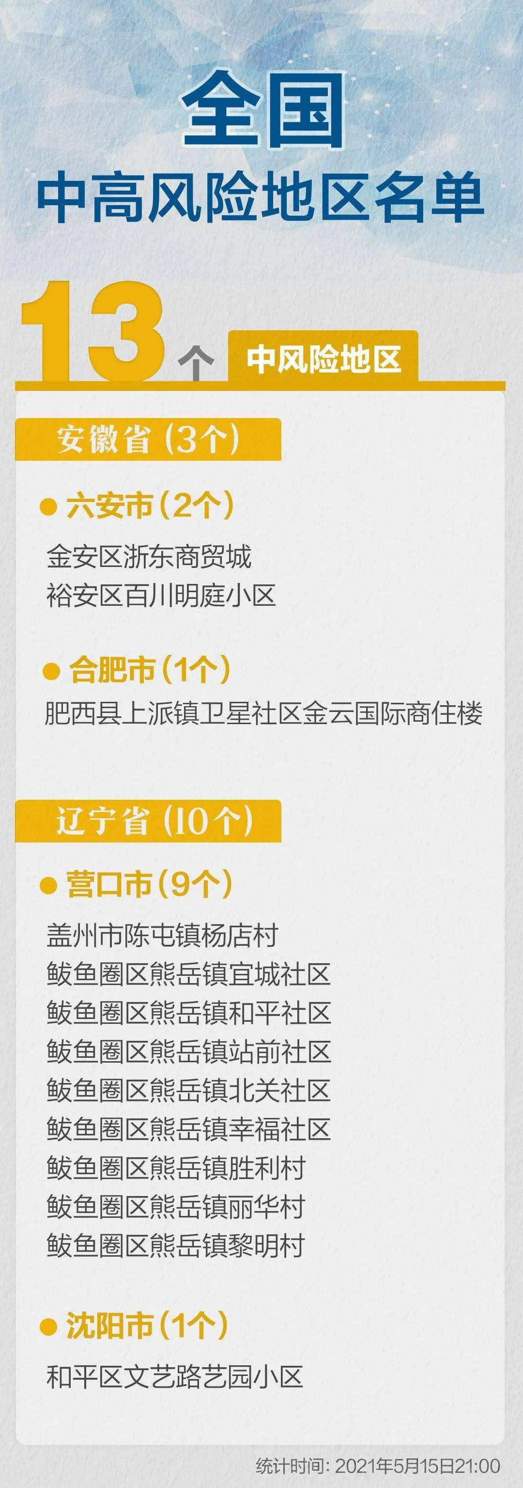 【大连新增11个中风险地区,2021大连中风险地区有哪些】 【大连新增11个中风险地区,2021大连中风险地区有哪些】