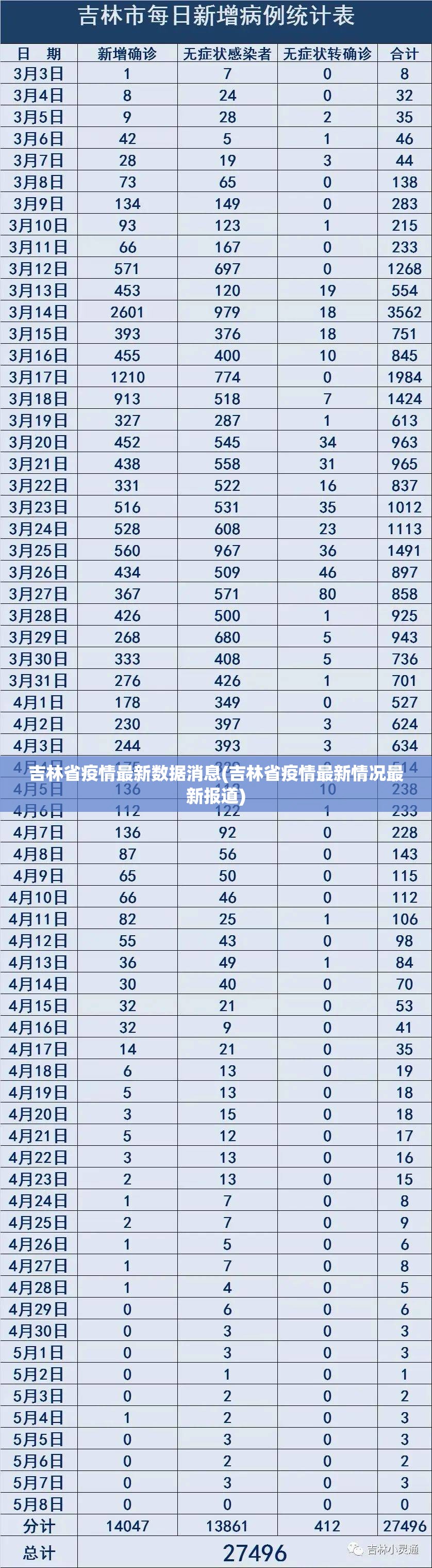 吉林省疫情最新数据消息(吉林省疫情最新情况最新报道) 吉林省疫情最新数据消息(吉林省疫情最新情况最新报道)
