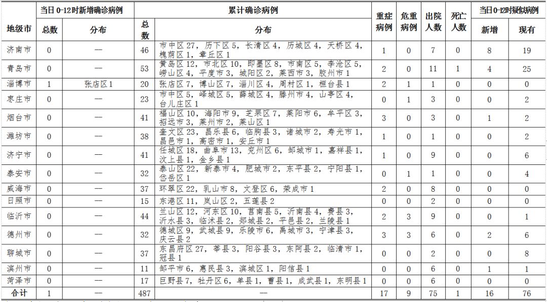 31省新增24例确诊(31省新增24例病例) 31省新增24例确诊(31省新增24例病例)