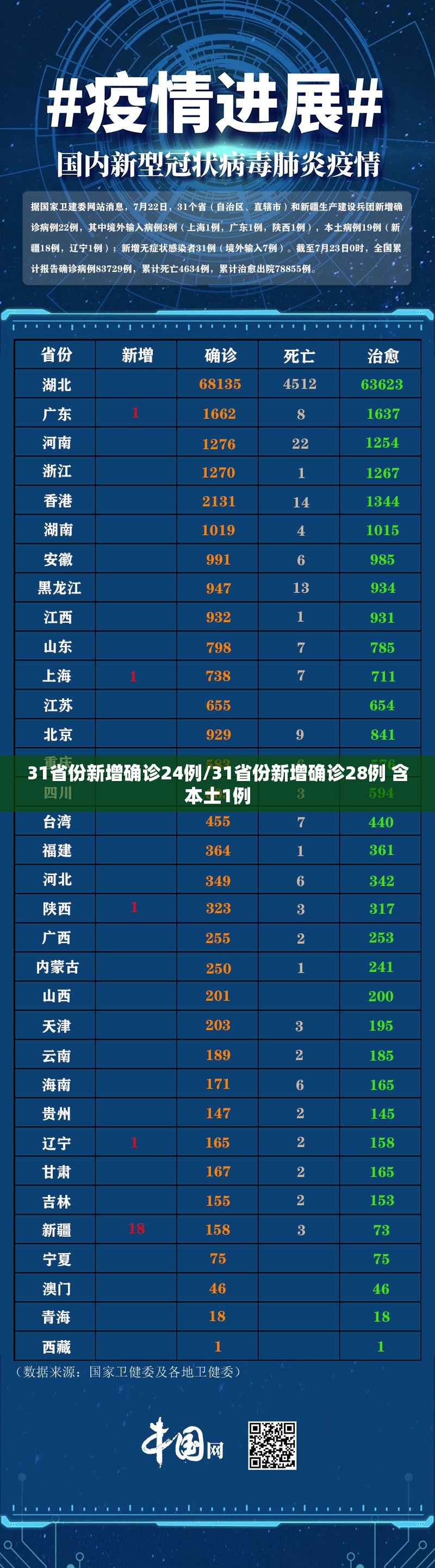 31省份新增确诊24例/31省份新增确诊28例 含本土1例 31省份新增确诊24例/31省份新增确诊28例 含本土1例