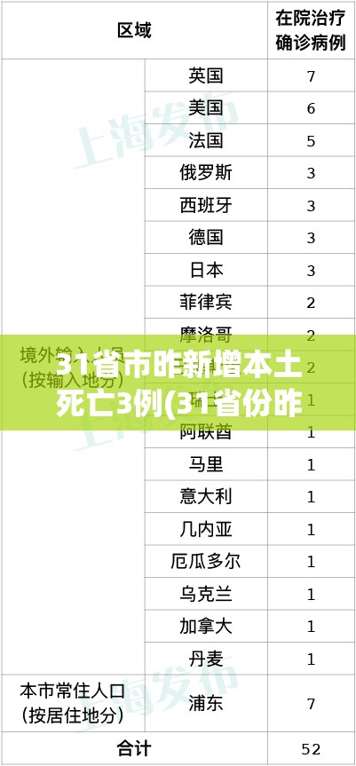 31省市昨新增本土死亡3例(31省份昨日新增本土确诊4例) 31省市昨新增本土死亡3例(31省份昨日新增本土确诊4例)