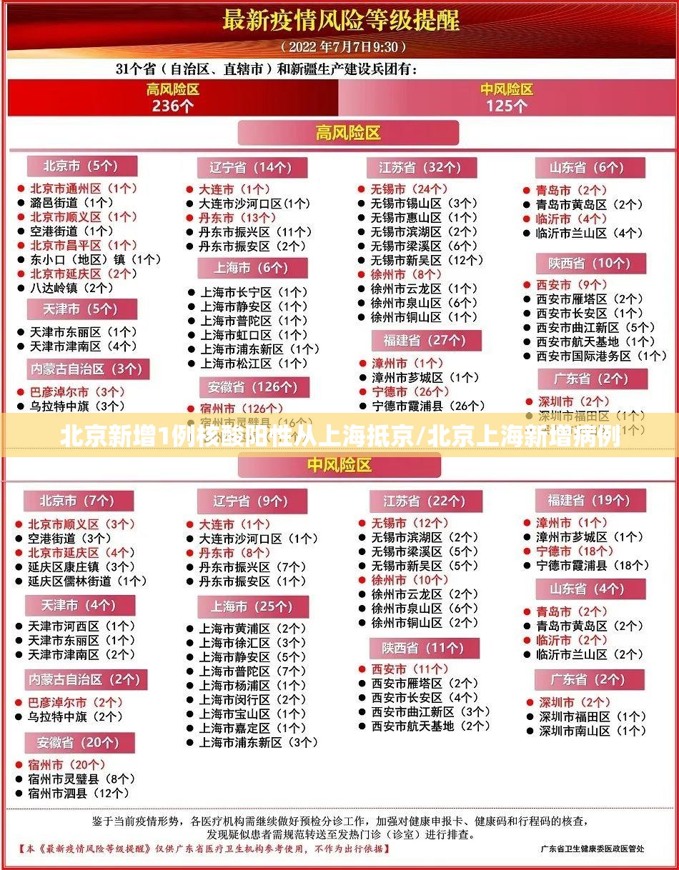 北京新增1例核酸阳性从上海抵京/北京上海新增病例 北京新增1例核酸阳性从上海抵京/北京上海新增病例