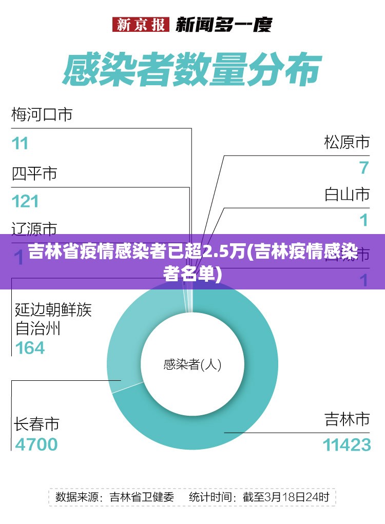 吉林省疫情感染者已超2.5万(吉林疫情感染者名单) 吉林省疫情感染者已超2.5万(吉林疫情感染者名单)