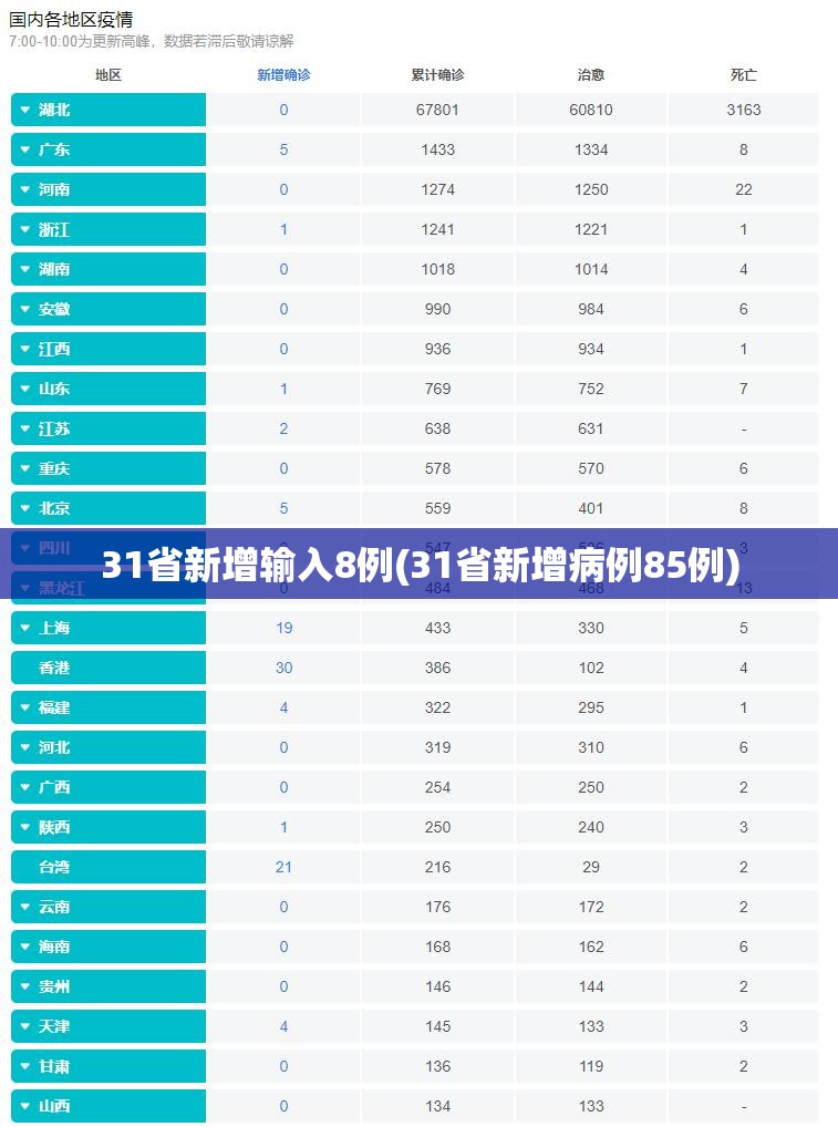 31省新增输入8例(31省新增病例85例) 31省新增输入8例(31省新增病例85例)