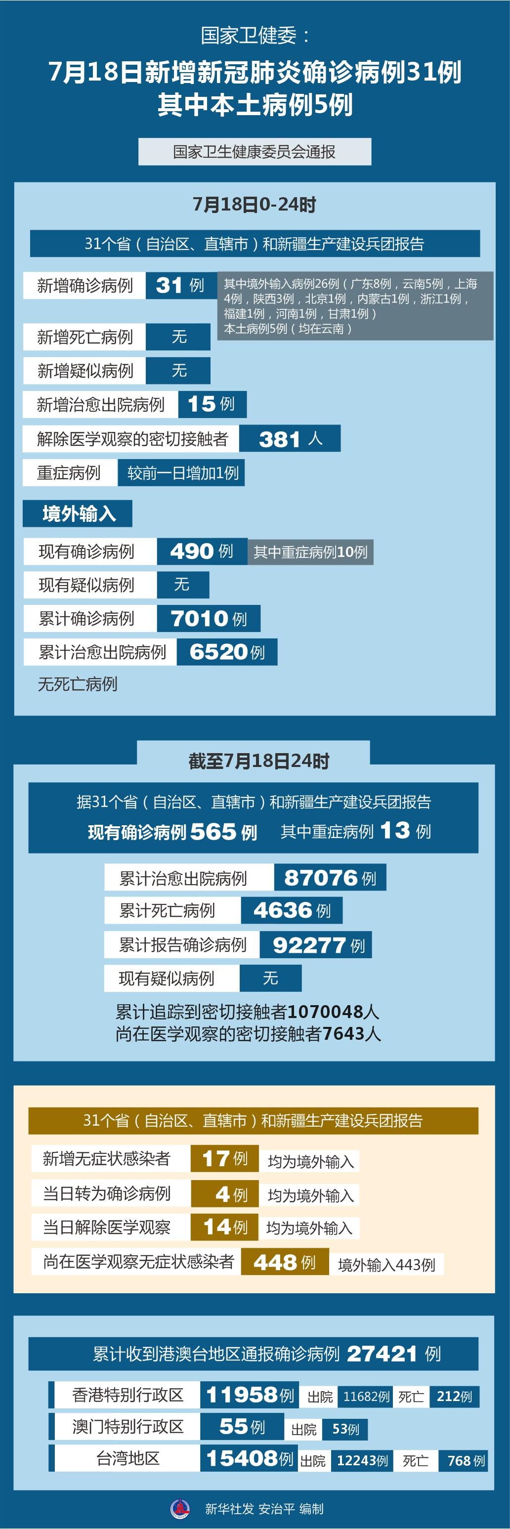 31省新增输入8例(31省新增病例85例) 31省新增输入8例(31省新增病例85例)