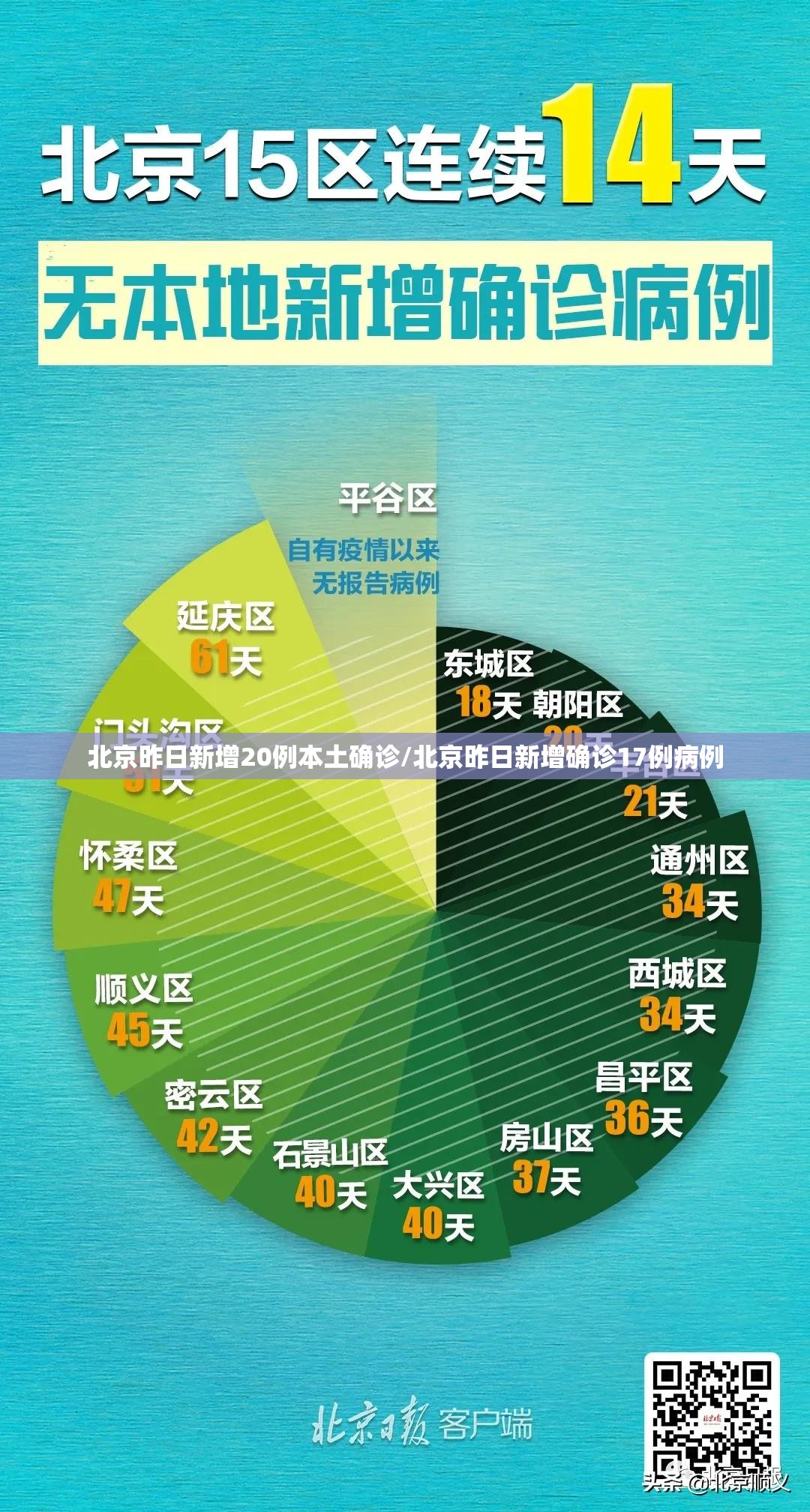 北京昨日新增20例本土确诊/北京昨日新增确诊17例病例 北京昨日新增20例本土确诊/北京昨日新增确诊17例病例