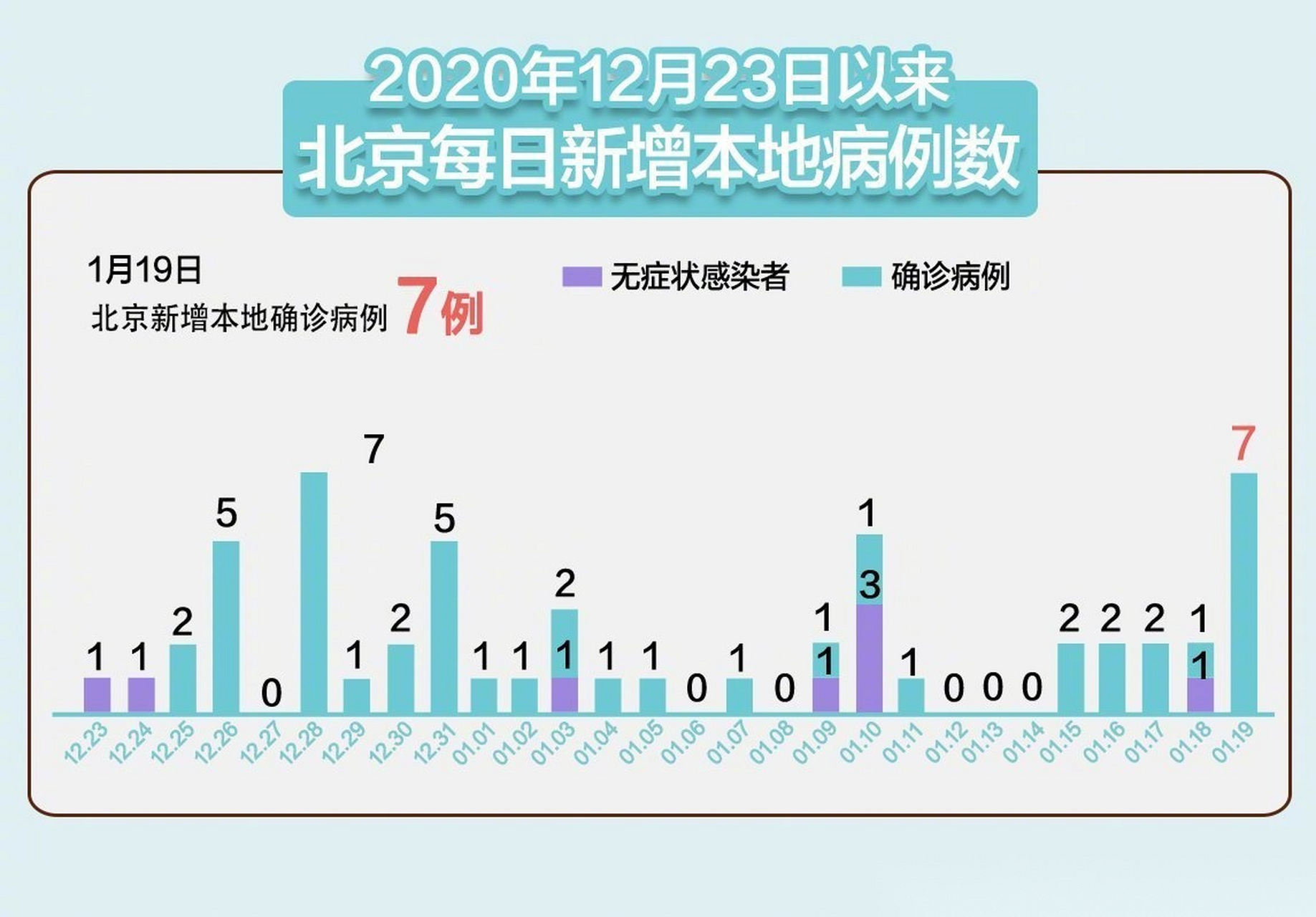北京昨日新增20例本土确诊/北京昨日新增确诊17例病例 北京昨日新增20例本土确诊/北京昨日新增确诊17例病例