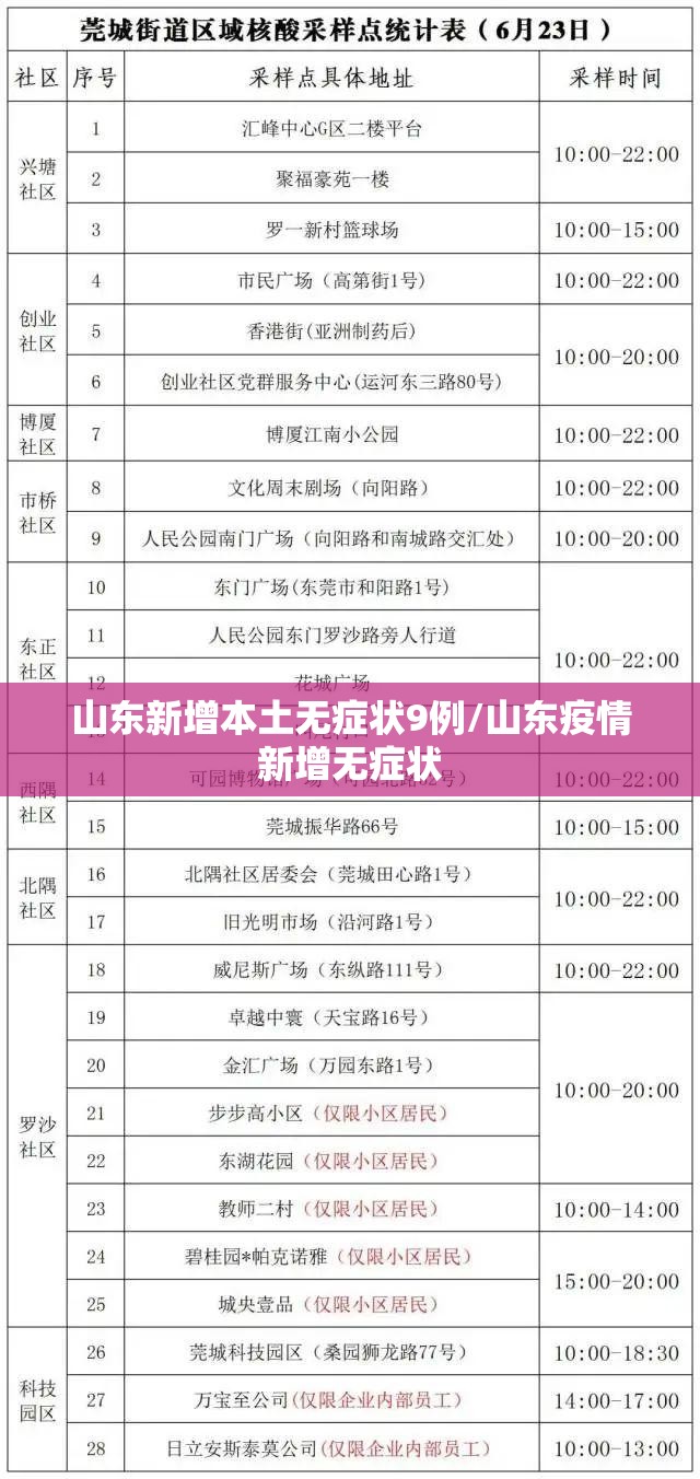 山东新增本土无症状9例/山东疫情新增无症状 山东新增本土无症状9例/山东疫情新增无症状