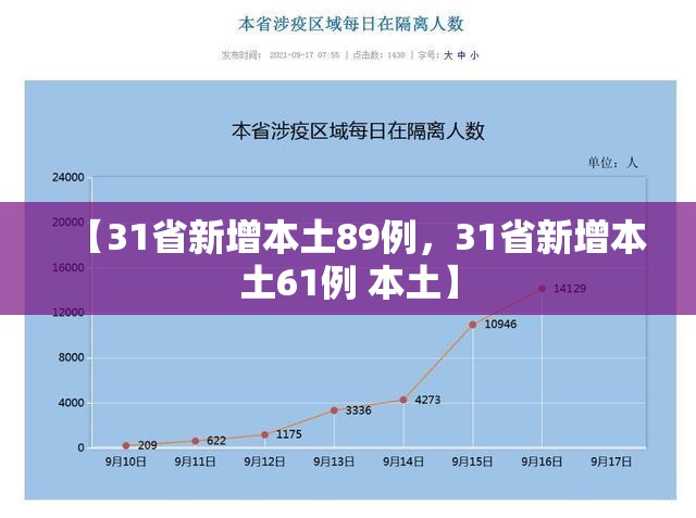 【31省新增本土89例,31省新增本土61例 本土】 【31省新增本土89例,31省新增本土61例 本土】