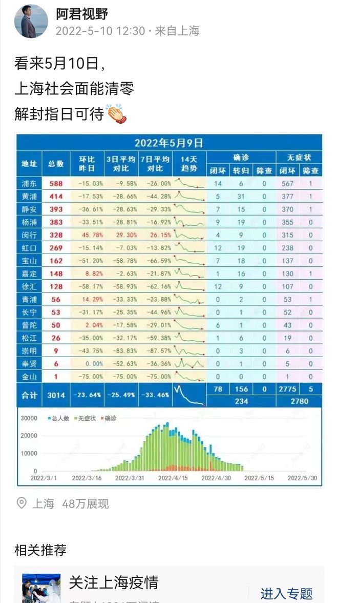 上海5月18日解封/上海全面解封 上海5月18日解封/上海全面解封