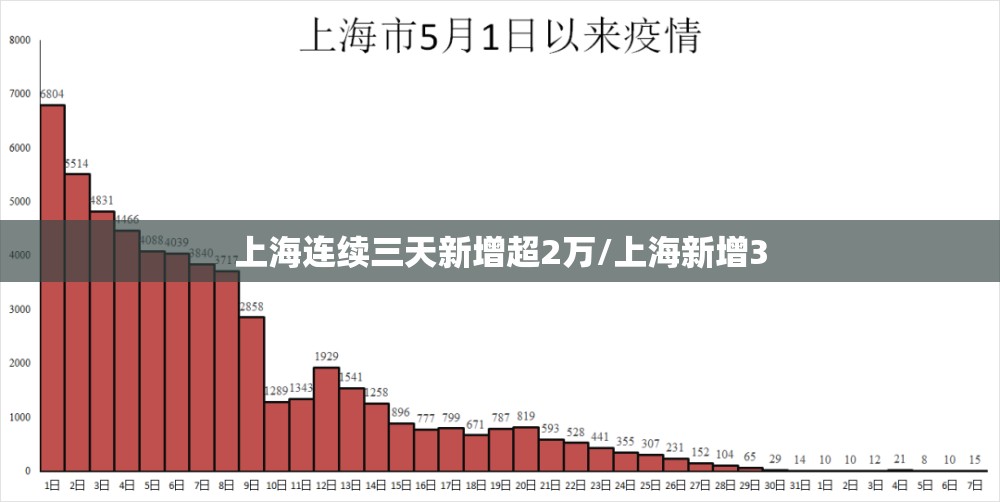 上海连续三天新增超2万/上海新增3 上海连续三天新增超2万/上海新增3