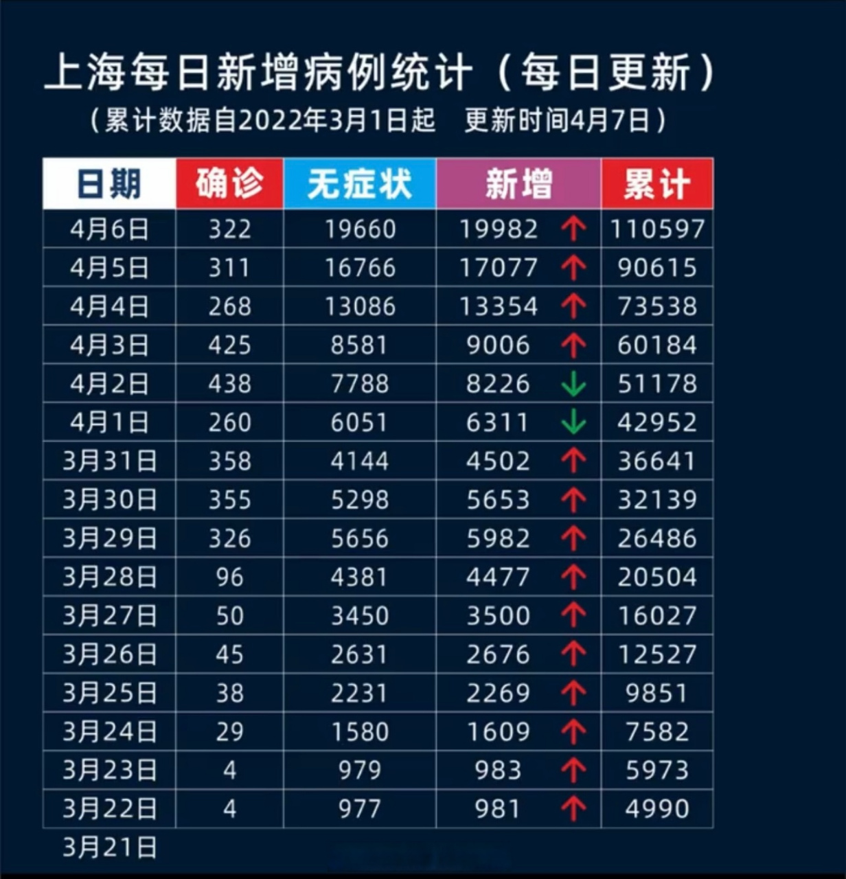上海连续三天新增超2万/上海新增3 上海连续三天新增超2万/上海新增3