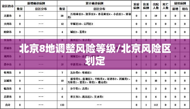 北京8地调整风险等级/北京风险区划定 北京8地调整风险等级/北京风险区划定