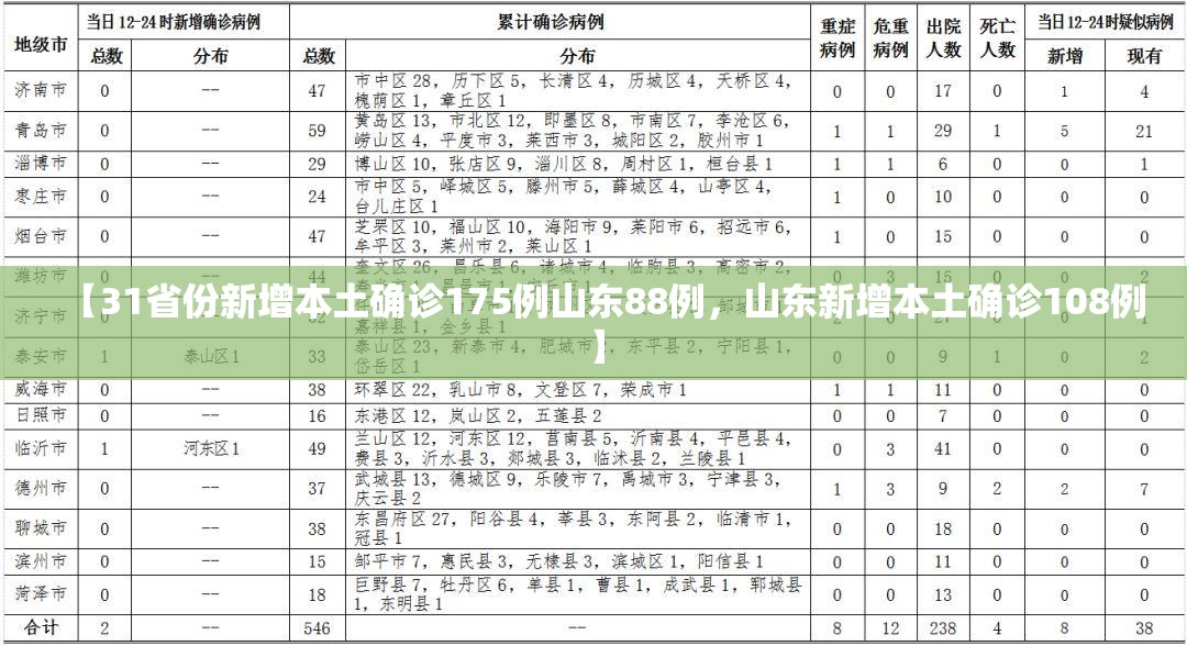 【31省份新增本土确诊175例山东88例,山东新增本土确诊108例】 【31省份新增本土确诊175例山东88例,山东新增本土确诊108例】
