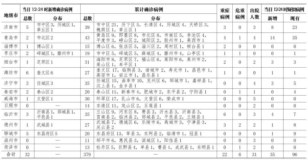 【31省份新增本土确诊175例山东88例,山东新增本土确诊108例】 【31省份新增本土确诊175例山东88例,山东新增本土确诊108例】