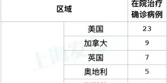 【上海新增2本地确诊,上海新增 确诊】 【上海新增2本地确诊,上海新增 确诊】